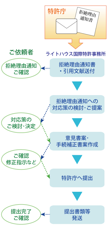 中間手続の流れ