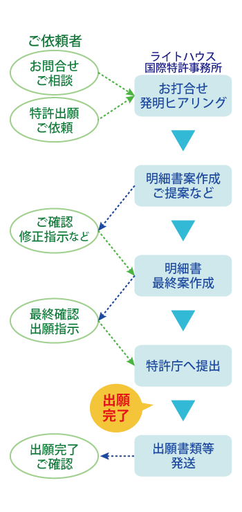 特許出願の流れ